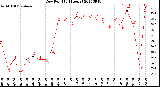 Milwaukee Weather Dew Point<br>(24 Hours)