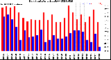 Milwaukee Weather Dew Point<br>Daily High/Low