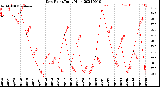 Milwaukee Weather Dew Point<br>Daily High