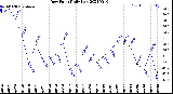 Milwaukee Weather Dew Point<br>Daily Low