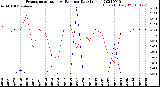 Milwaukee Weather Evapotranspiration<br>vs Rain per Day<br>(Inches)