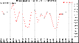 Milwaukee Weather Evapotranspiration<br>per Day (Inches)