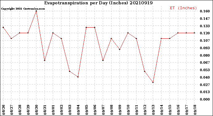 Milwaukee Weather Evapotranspiration<br>per Day (Inches)