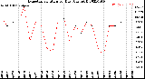 Milwaukee Weather Evapotranspiration<br>per Day (Ozs sq/ft)