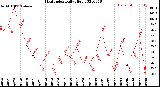 Milwaukee Weather Heat Index<br>Daily High