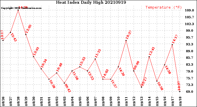 Milwaukee Weather Heat Index<br>Daily High