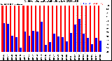 Milwaukee Weather Outdoor Humidity<br>Daily High/Low