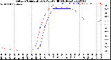 Milwaukee Weather Outdoor Temperature<br>vs Wind Chill<br>(24 Hours)