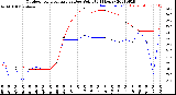 Milwaukee Weather Outdoor Temperature<br>vs Dew Point<br>(24 Hours)