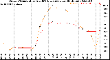 Milwaukee Weather Outdoor Temperature<br>vs THSW Index<br>per Hour<br>(24 Hours)