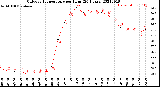 Milwaukee Weather Outdoor Temperature<br>per Hour<br>(24 Hours)