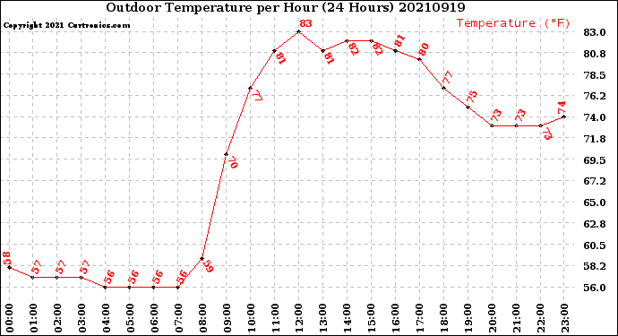 Milwaukee Weather Outdoor Temperature<br>per Hour<br>(24 Hours)