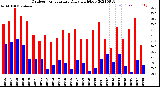 Milwaukee Weather Outdoor Temperature<br>Daily High/Low