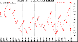 Milwaukee Weather Outdoor Temperature<br>Daily High