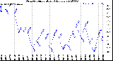 Milwaukee Weather Outdoor Temperature<br>Daily Low