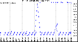 Milwaukee Weather Rain Rate<br>Daily High