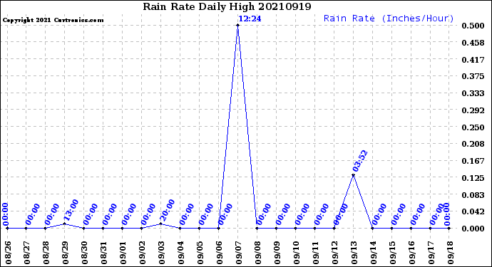 Milwaukee Weather Rain Rate<br>Daily High