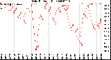 Milwaukee Weather Solar Radiation<br>Daily