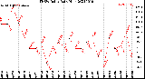 Milwaukee Weather THSW Index<br>Daily High