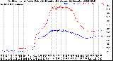 Milwaukee Weather Outdoor Temp / Dew Point<br>by Minute<br>(24 Hours) (Alternate)