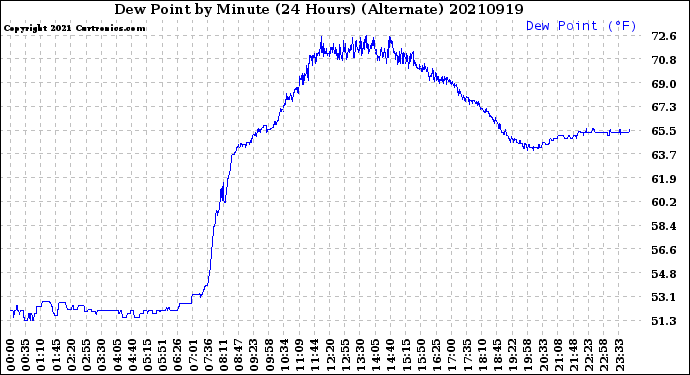 Milwaukee Weather Dew Point<br>by Minute<br>(24 Hours) (Alternate)