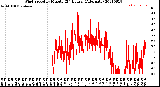 Milwaukee Weather Wind Speed<br>by Minute<br>(24 Hours) (Alternate)