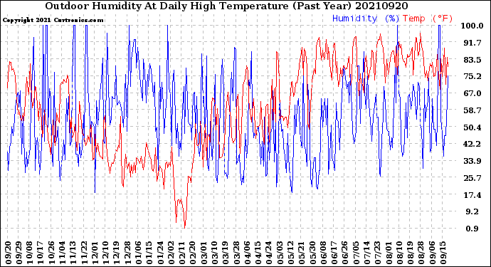 Milwaukee Weather Outdoor Humidity<br>At Daily High<br>Temperature<br>(Past Year)