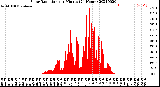 Milwaukee Weather Solar Radiation<br>per Minute<br>(24 Hours)