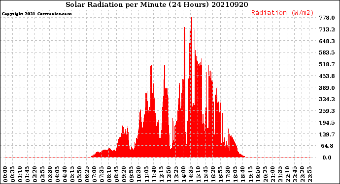 Milwaukee Weather Solar Radiation<br>per Minute<br>(24 Hours)