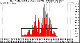 Milwaukee Weather Solar Radiation<br>& Day Average<br>per Minute<br>(Today)