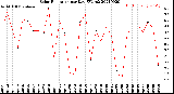 Milwaukee Weather Solar Radiation<br>per Day KW/m2