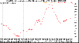 Milwaukee Weather Outdoor Temperature<br>vs Heat Index<br>per Minute<br>(24 Hours)