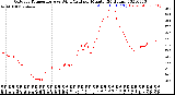 Milwaukee Weather Outdoor Temperature<br>vs Wind Chill<br>per Minute<br>(24 Hours)