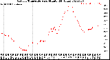 Milwaukee Weather Outdoor Temperature<br>per Minute<br>(24 Hours)