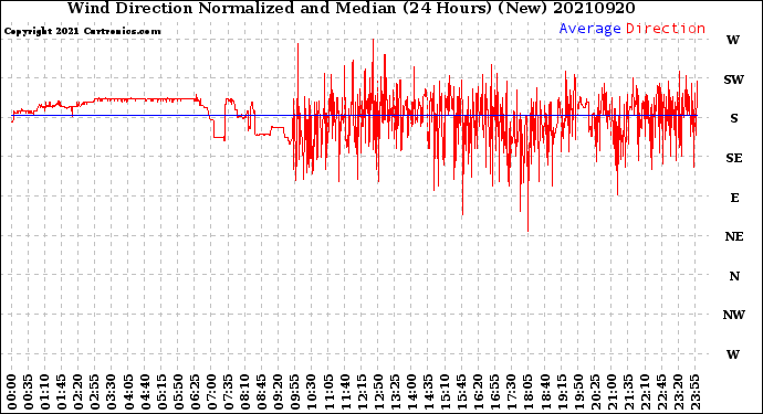 Milwaukee Weather Wind Direction<br>Normalized and Median<br>(24 Hours) (New)