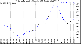 Milwaukee Weather Wind Chill<br>Hourly Average<br>(24 Hours)