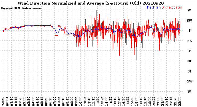 Milwaukee Weather Wind Direction<br>Normalized and Average<br>(24 Hours) (Old)