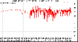 Milwaukee Weather Wind Direction<br>Normalized<br>(24 Hours) (Old)