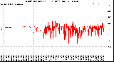 Milwaukee Weather Wind Direction<br>(24 Hours) (Raw)