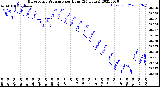 Milwaukee Weather Barometric Pressure<br>per Hour<br>(24 Hours)