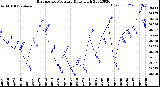 Milwaukee Weather Barometric Pressure<br>Daily High