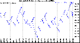 Milwaukee Weather Barometric Pressure<br>Daily Low