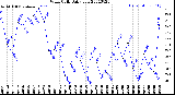 Milwaukee Weather Wind Chill<br>Daily Low