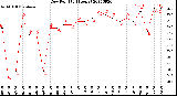 Milwaukee Weather Dew Point<br>(24 Hours)