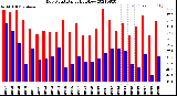 Milwaukee Weather Dew Point<br>Daily High/Low