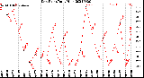 Milwaukee Weather Dew Point<br>Daily High