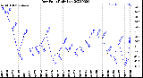 Milwaukee Weather Dew Point<br>Daily Low