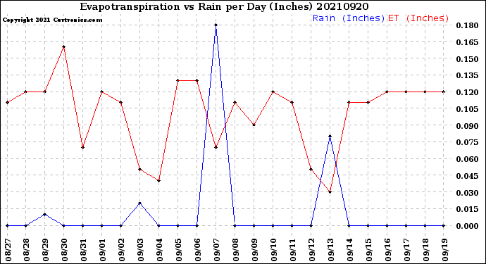 Milwaukee Weather Evapotranspiration<br>vs Rain per Day<br>(Inches)