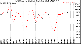 Milwaukee Weather Evapotranspiration<br>per Day (Ozs sq/ft)