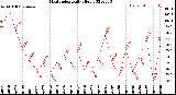 Milwaukee Weather Heat Index<br>Daily High